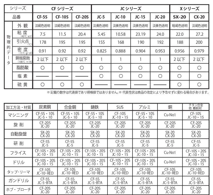 あらゆる加工条件に対応・CFシリーズ・JCシリーズ・Xシリーズ・タッピングオイルRED・CF・ワンダーBTA・ワンダーカットCu-No1